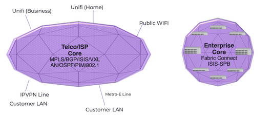 Bring Telco/SP Network into your Enterprise Core Network