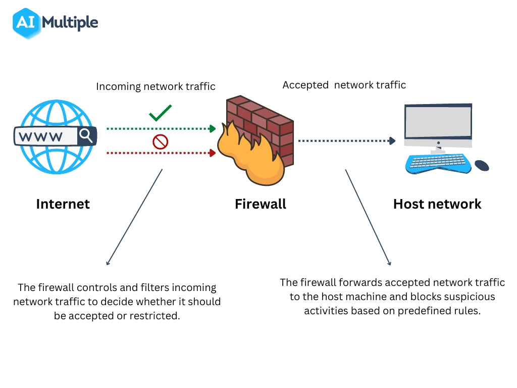 Firewall as a Service in 2024: Definition & Top 8 Benefits – vnetwork
