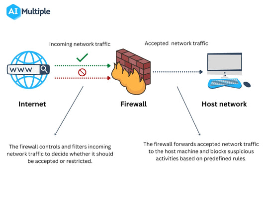 Firewall as a Service in 2024: Definition & Top 8 Benefits