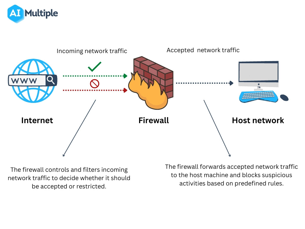 Firewall as a Service in 2024: Definition & Top 8 Benefits