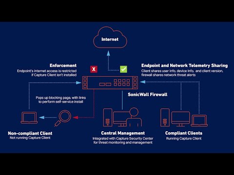 How Capture Client integrates with SonicWall Firewalls to Enforce Endpoint Protection